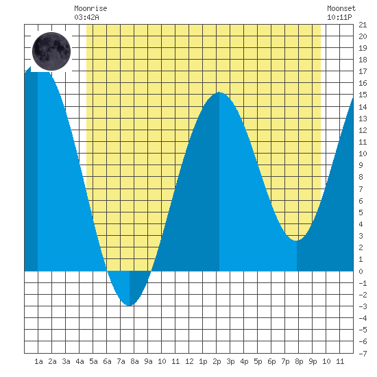 Lincoln Island tide chart for Thursday, July 24, 2025
