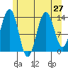 Lincoln Island tide chart for Sunday, July 27, 2025