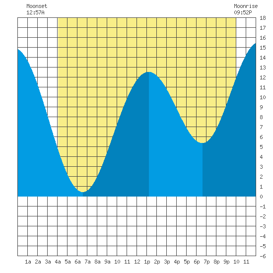Lincoln Island tide chart for Tuesday, July 8, 2025