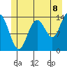 Lincoln Island tide chart for Tuesday, July 8, 2025
