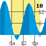 Lincoln Island tide chart for Sunday, August 10, 2025