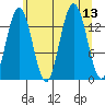 Lincoln Island tide chart for Wednesday, August 13, 2025