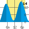 Lincoln Island tide chart for Thursday, August 14, 2025