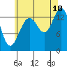 Lincoln Island tide chart for Monday, August 18, 2025