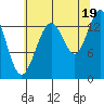 Lincoln Island tide chart for Tuesday, August 19, 2025