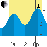 Lincoln Island tide chart for Friday, August 1, 2025
