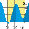 Lincoln Island tide chart for Thursday, August 21, 2025