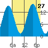 Lincoln Island tide chart for Wednesday, August 27, 2025