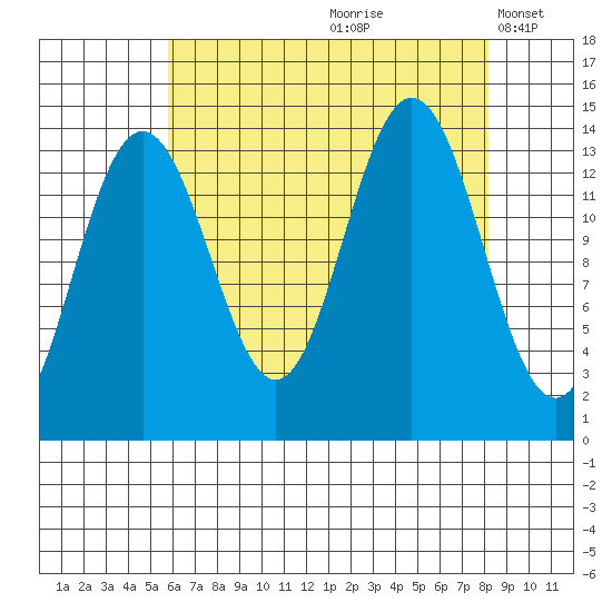 Lincoln Island tide chart for Thursday, August 28, 2025