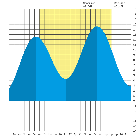 Lincoln Island tide chart for Friday, August 29, 2025
