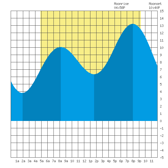 Lincoln Island tide chart for Saturday, August 2, 2025