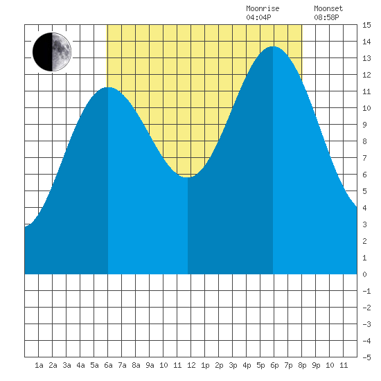 Lincoln Island tide chart for Saturday, August 30, 2025