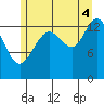 Lincoln Island tide chart for Monday, August 4, 2025
