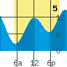 Lincoln Island tide chart for Tuesday, August 5, 2025