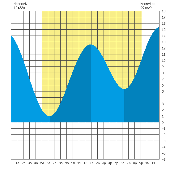Lincoln Island tide chart for Wednesday, August 6, 2025