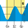 Lincoln Island tide chart for Wednesday, August 6, 2025