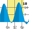 Lincoln Island tide chart for Wednesday, September 10, 2025