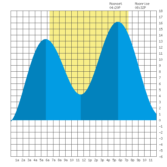 Lincoln Island tide chart for Saturday, September 13, 2025