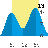 Lincoln Island tide chart for Saturday, September 13, 2025