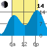 Lincoln Island tide chart for Sunday, September 14, 2025
