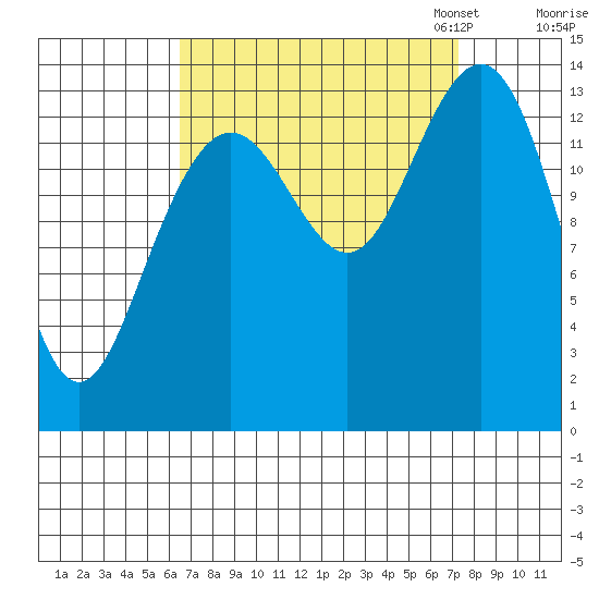 Lincoln Island tide chart for Monday, September 15, 2025