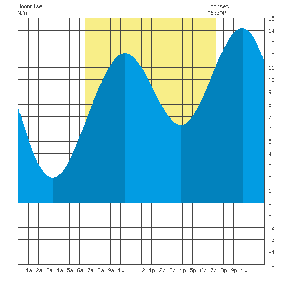 Lincoln Island tide chart for Tuesday, September 16, 2025
