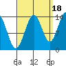 Lincoln Island tide chart for Thursday, September 18, 2025