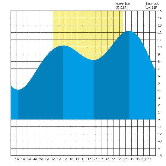 Lincoln Island tide chart for Tuesday, September 30, 2025