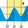 Lincoln Island tide chart for Thursday, September 4, 2025