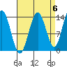 Lincoln Island tide chart for Saturday, September 6, 2025