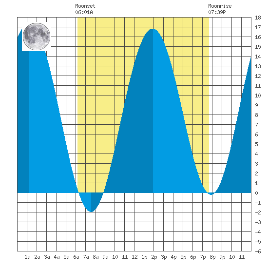 Lincoln Island tide chart for Sunday, September 7, 2025