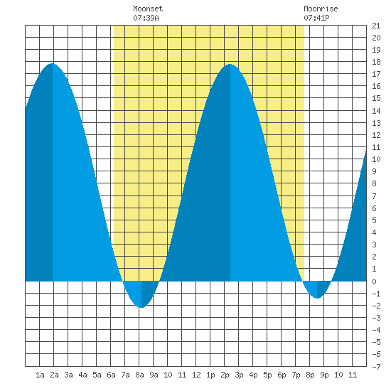 Lincoln Island tide chart for Monday, September 8, 2025
