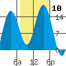 Lincoln Island tide chart for Friday, October 10, 2025