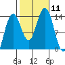 Lincoln Island tide chart for Saturday, October 11, 2025