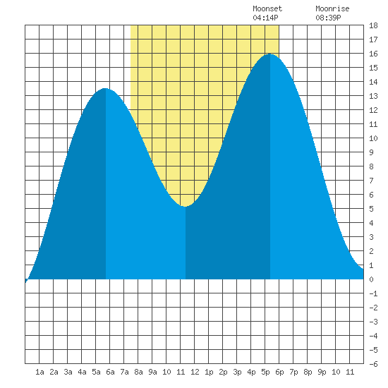 Lincoln Island tide chart for Sunday, October 12, 2025