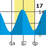Lincoln Island tide chart for Friday, October 17, 2025