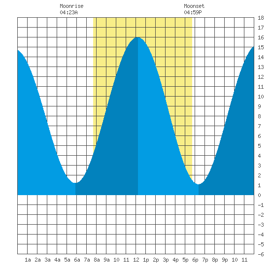 Lincoln Island tide chart for Saturday, October 18, 2025