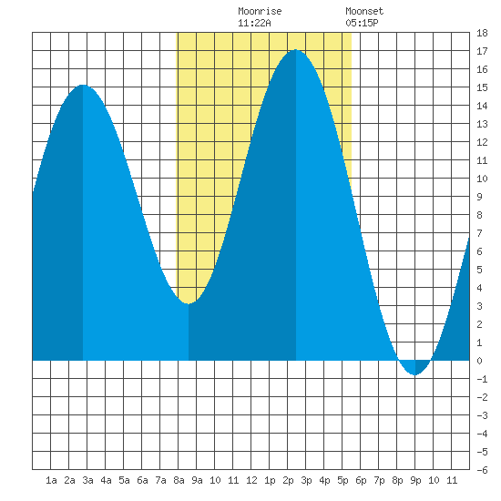 Lincoln Island tide chart for Thursday, October 23, 2025