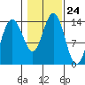 Lincoln Island tide chart for Friday, October 24, 2025