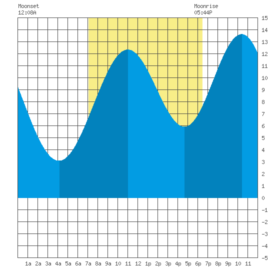 Lincoln Island tide chart for Thursday, October 2, 2025
