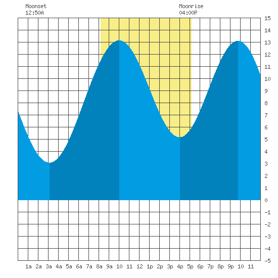 Lincoln Island tide chart for Friday, October 31, 2025
