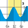 Lincoln Island tide chart for Friday, October 3, 2025