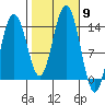 Lincoln Island tide chart for Thursday, October 9, 2025
