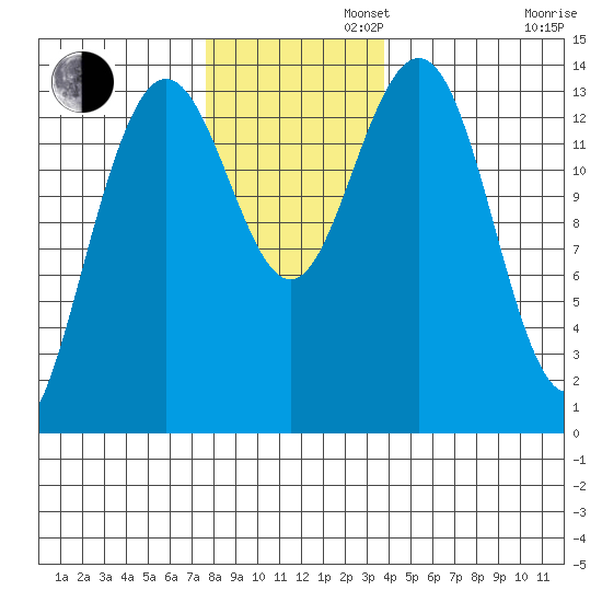 Lincoln Island tide chart for Tuesday, November 11, 2025