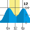 Lincoln Island tide chart for Wednesday, November 12, 2025