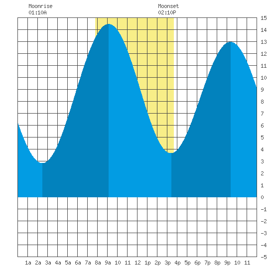 Lincoln Island tide chart for Friday, November 14, 2025
