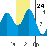 Lincoln Island tide chart for Monday, November 24, 2025
