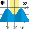 Lincoln Island tide chart for Thursday, November 27, 2025