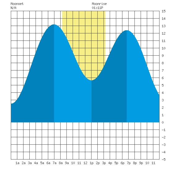 Lincoln Island tide chart for Friday, November 28, 2025