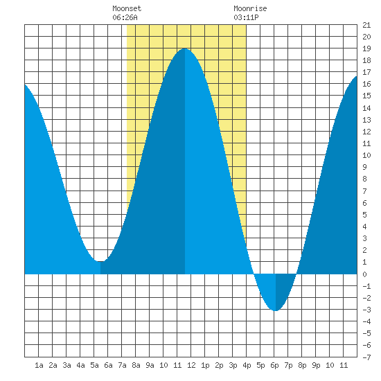 Lincoln Island tide chart for Tuesday, November 4, 2025